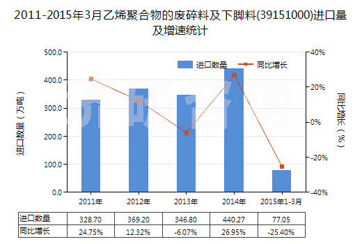 2011-2015年3月乙烯聚合物的廢碎料及下腳料(39151000)進(jìn)口量及增速統(tǒng)計(jì)